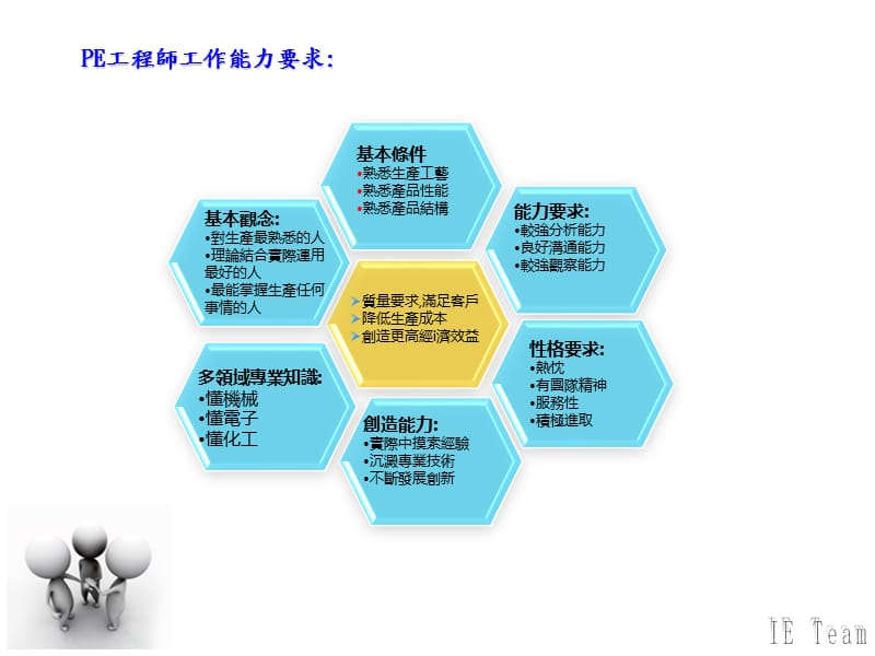 PE与QE工作职责分析.ppt_第2页