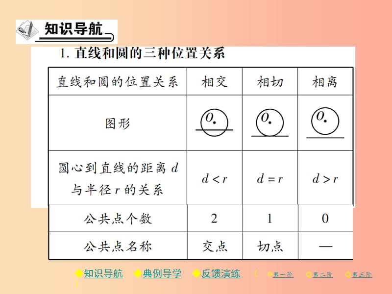 九年级数学下册 第三章《圆》6 直线和圆的位置关系 第1课时 直线和圆的位置关系及切线的性质习题 北师大版.ppt_第2页