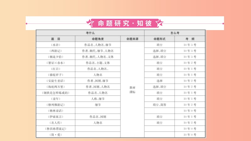 安徽省2019年中考语文专题复习三名著阅读课件.ppt_第3页