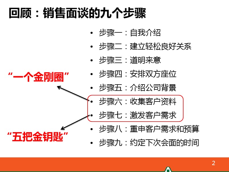 以需求为导向的销售面谈的活学活用(2013年8月版).ppt_第2页