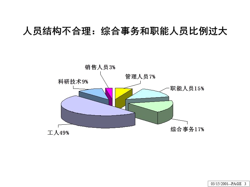 人力资源评估及诊断.ppt_第3页