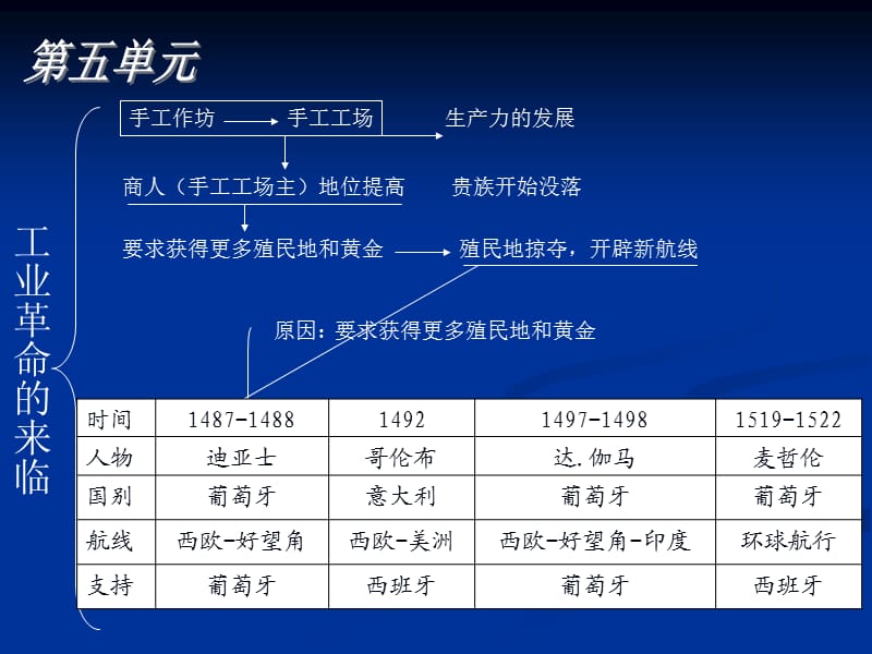 历史与社会八年级下全册复习.ppt_第2页