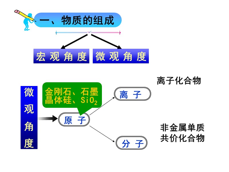 化学反应及其变化.ppt_第3页