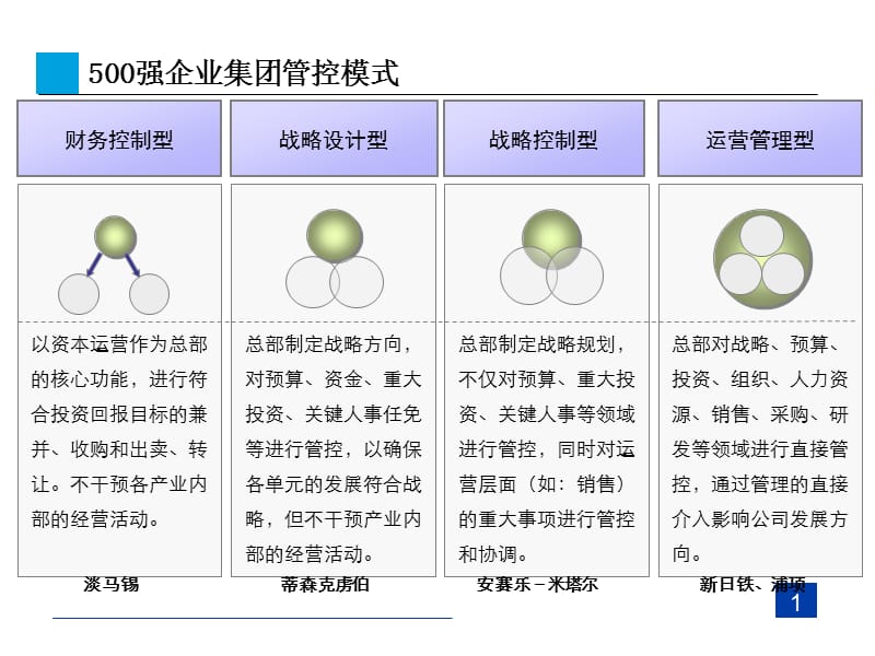 大型企业管控模式战略研究.ppt_第2页