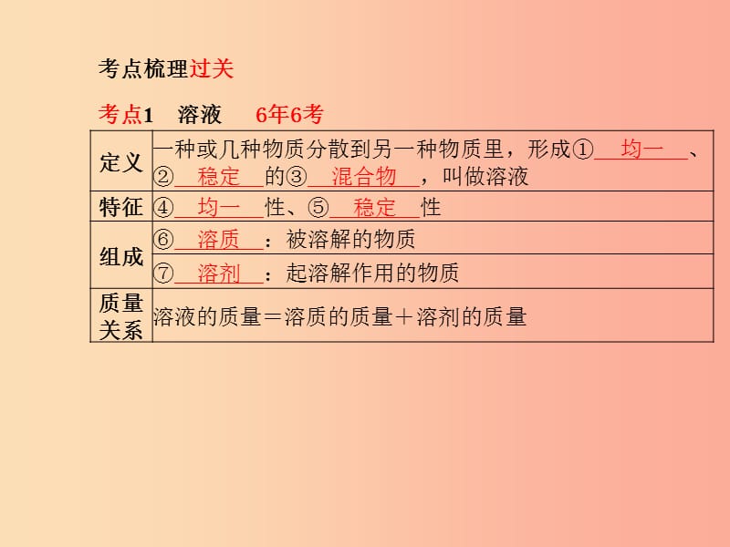 （滨州专版）2019中考化学总复习 第一部分 系统复习 成绩基石 第三单元 溶液课件 鲁教版.ppt_第3页