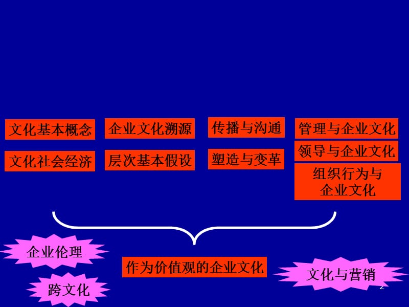 企业文化9(讲义)组织行为与企业文化.ppt_第2页