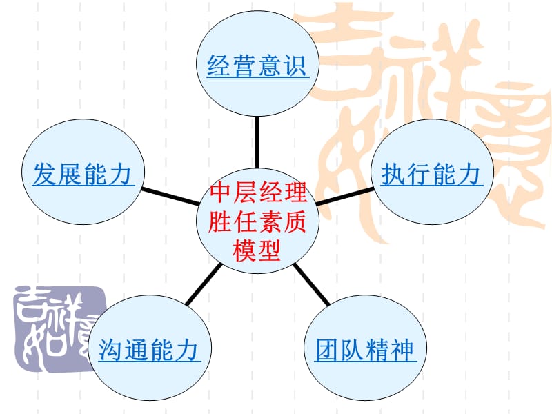 中层管理人员胜任素质模型.ppt_第1页