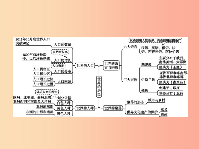 七年级地理上册第三章世界的居民本章整合课件新版湘教版.ppt_第2页