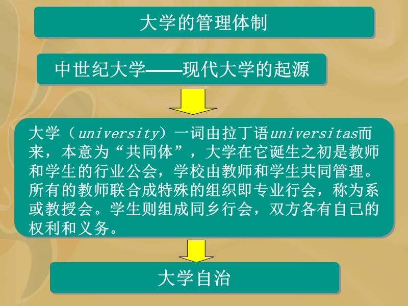 大学管理体制与制度.ppt_第2页