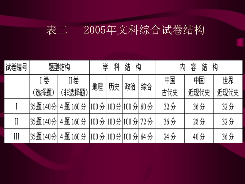 分析·思考·建议武汉市教育科学研究院教-中学历史.ppt_第3页