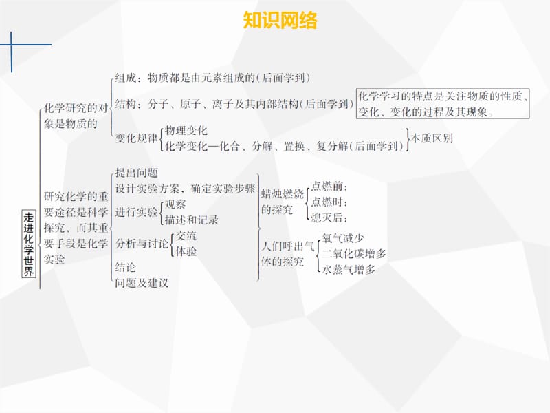 2019年秋九年级化学上册第一单元走进化学世界章末小结课件 新人教版.ppt_第3页