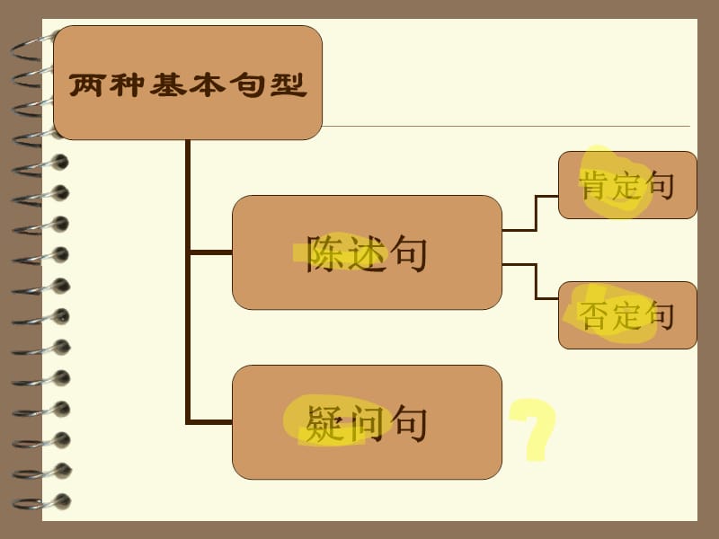 初中英语语法系列否定句疑问句.ppt_第2页