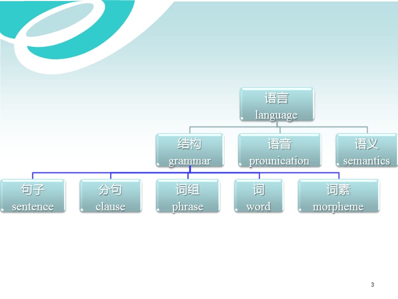 句子成分与词根词缀.ppt_第3页