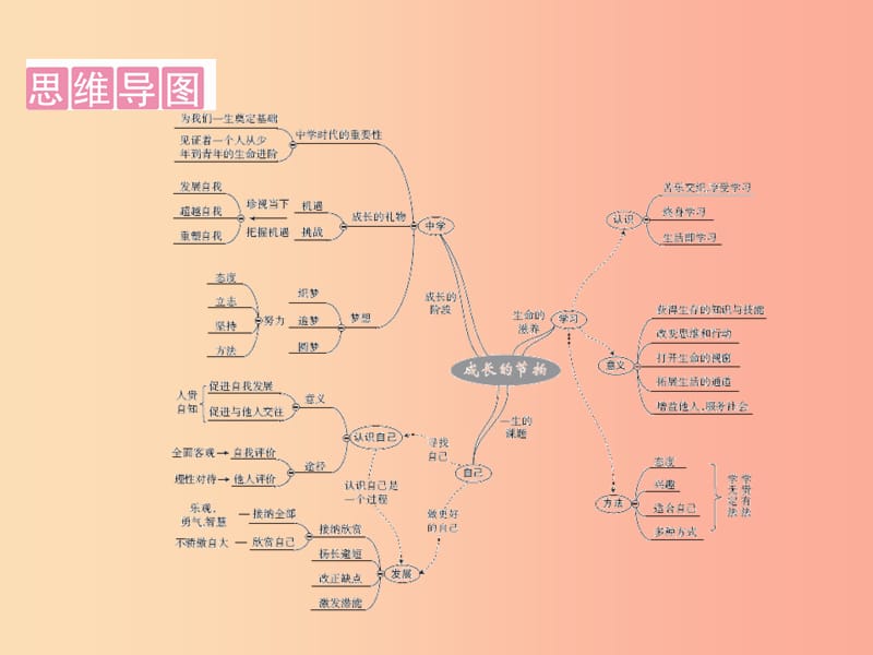 广东省2019版中考道德与法治 七上 第1单元 成长的节拍课件.ppt_第2页