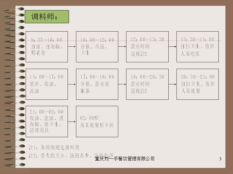 厨房人员工作流程.ppt_第3页