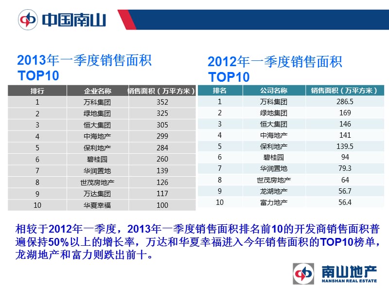 南山地产13年1季度经营分析会报告.ppt_第3页