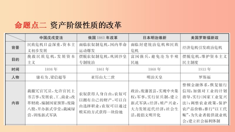 江西省2019年中考历史专题复习专题五中外历史上的重大改革课件.ppt_第3页