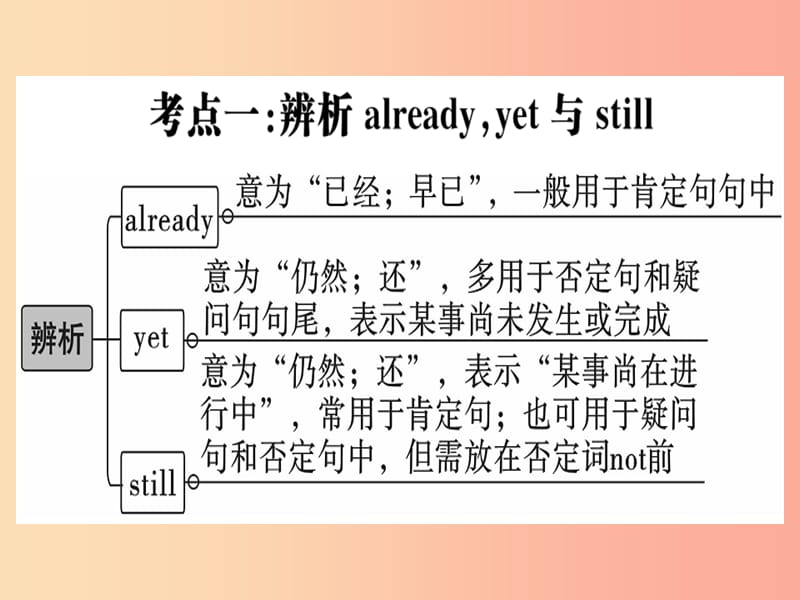 （黄冈专用）八年级英语上册 Unit 7 Will people have robots Self Check课件 新人教版.ppt_第2页