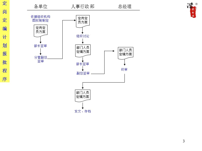 大型公司全套流程.ppt_第3页