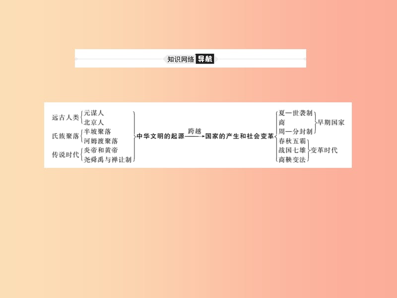 滨州专版2019中考历史总复习第一部分系统复习成绩基石主题1中华文明的起源国家的产生和社会变革-先秦时期.ppt_第3页