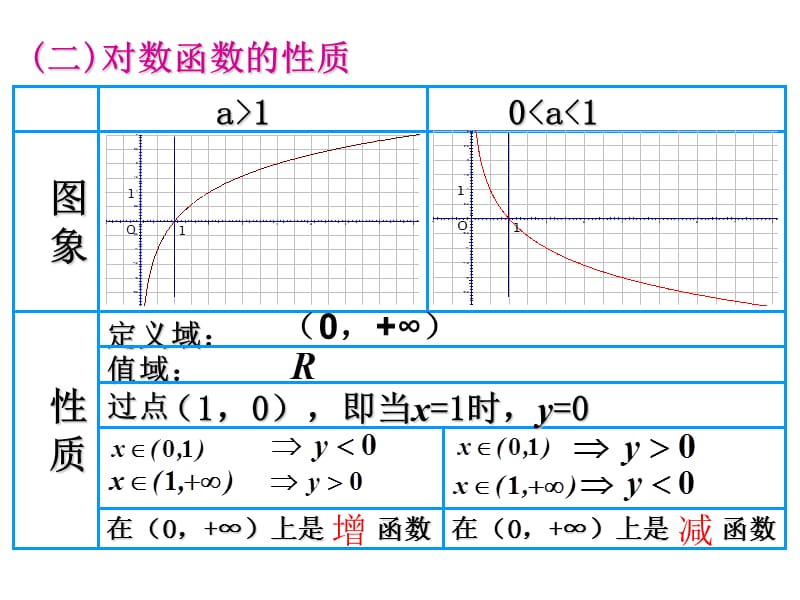 对数函数2(清晰版).ppt_第3页