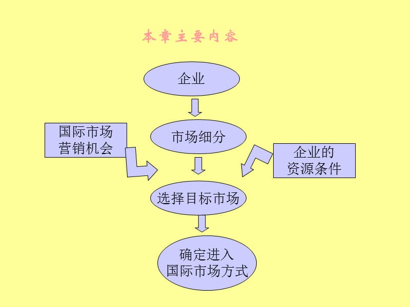 国际市场选择和进入战略.ppt_第2页