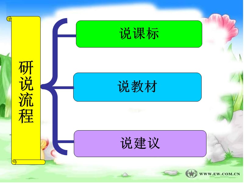 孙茂美说课表说教材.ppt_第3页