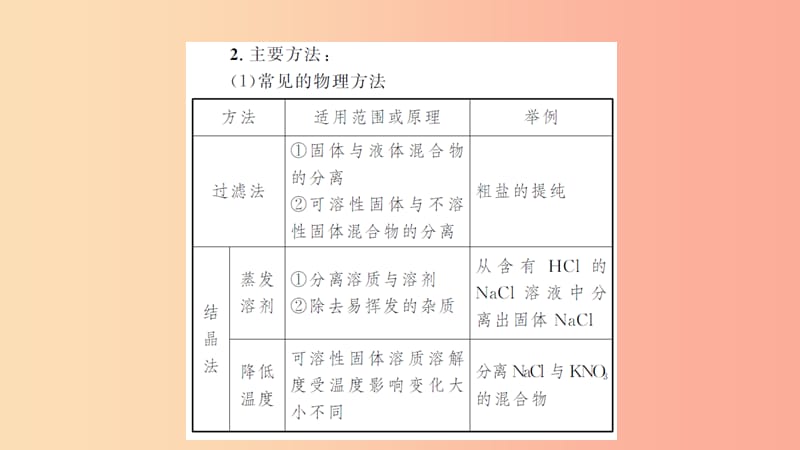 湖北省2019中考化学一轮复习专题训练三物质提纯题课件.ppt_第3页