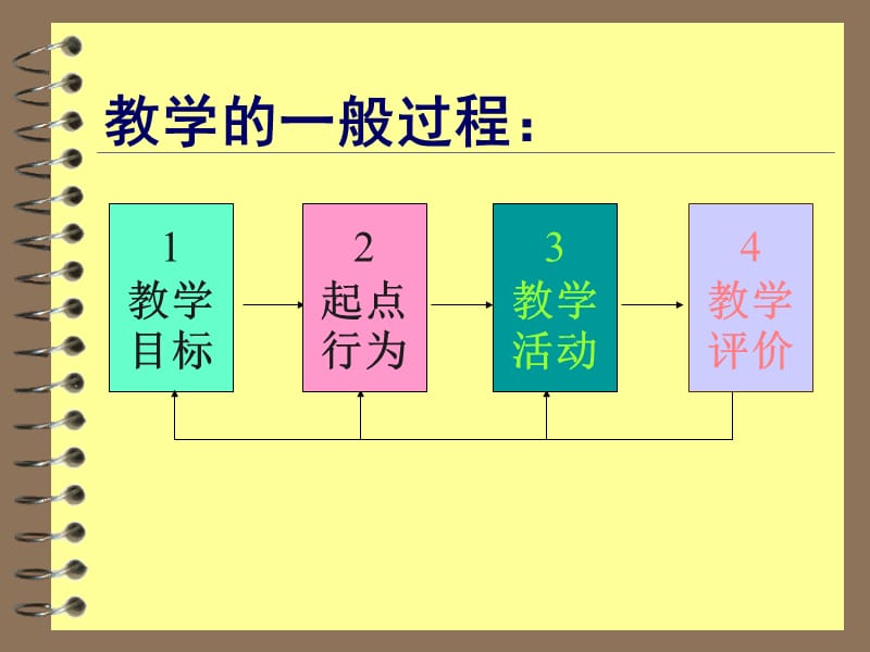 化学教学的优化设计.ppt_第2页