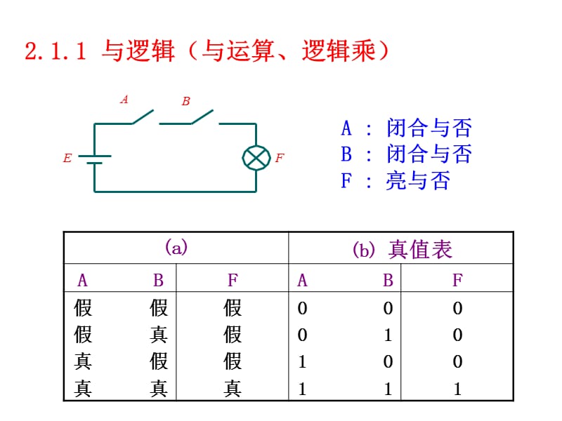 基本逻辑运算及集成逻辑门.ppt_第3页