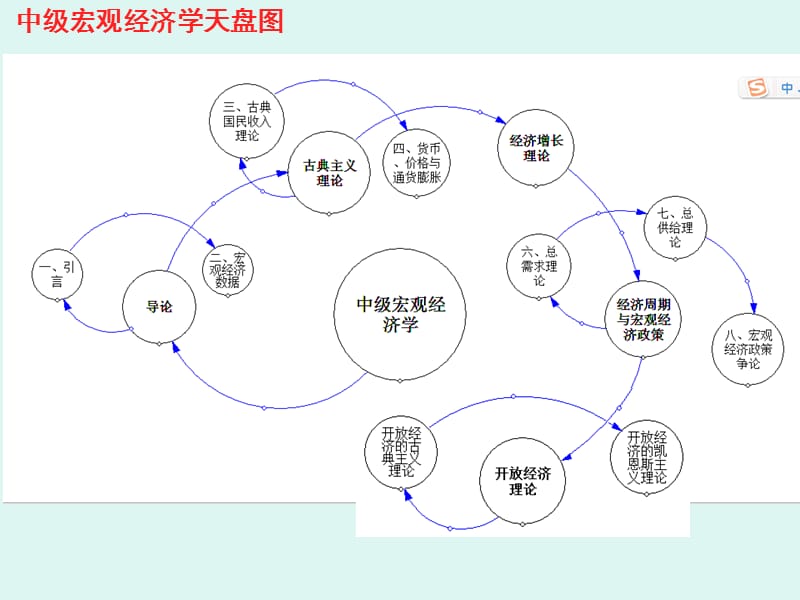 中级宏观经济学要点.ppt_第2页