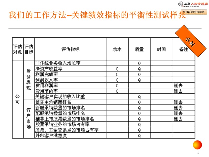 国泰君安KPI绩效指标体系方法提案.ppt_第3页