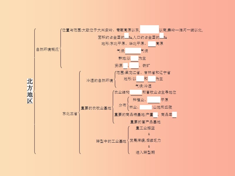 八年级地理下册 第六章 北方地区知识整合课件 （新版）商务星球版.ppt_第3页