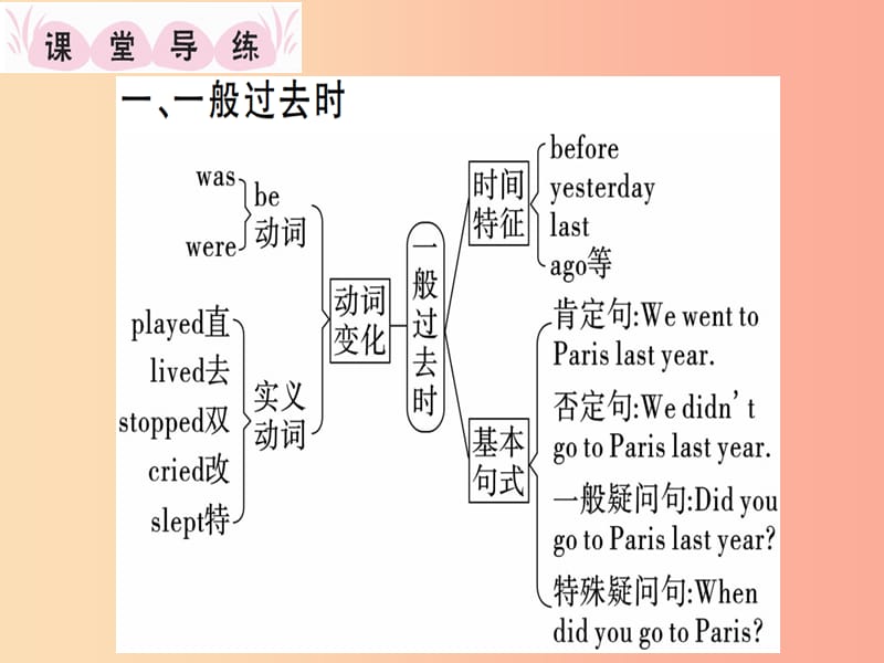 （江西专版）八年级英语上册 Unit 1 Where did you go on vacation（第2课时）新人教 新目标版.ppt_第2页