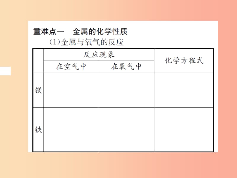 遵义专版2019年秋九年级化学全册第5章金属的冶炼与利用重难点强化课件沪教版.ppt_第2页