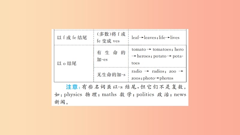 山东省2019年中考英语 第二部分 专项语法 高效突破 专项1 名词课件.ppt_第3页