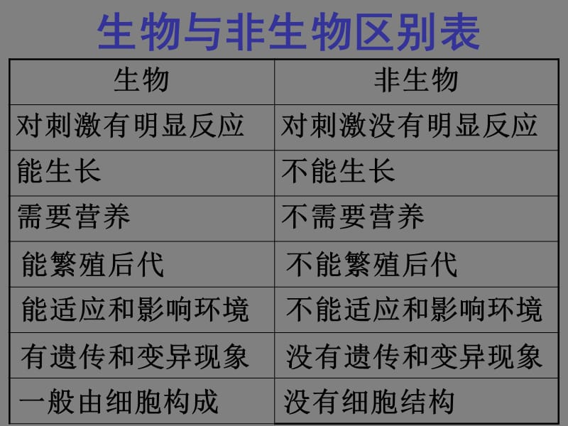 初中生物总复习-显微镜、细胞和生物体.ppt_第2页