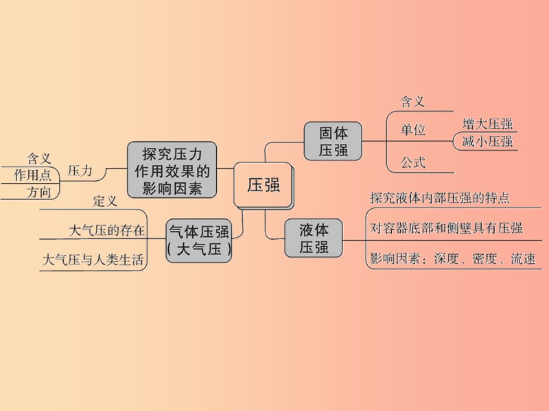 2019年中考科学总复习 第18讲 压强（精讲）课件.ppt_第3页