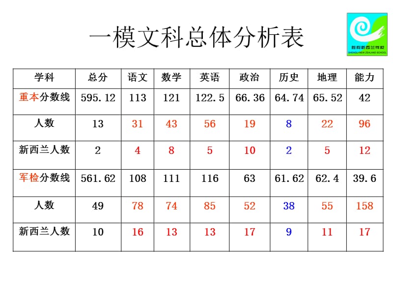 名师指导2012考研英语专业考前20天复习攻略.ppt_第3页