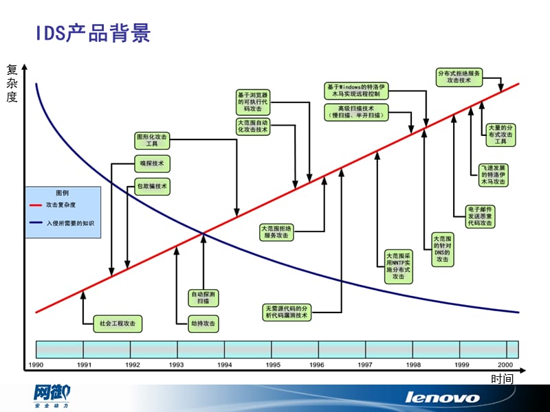 入侵检测系统技术培训.ppt_第3页