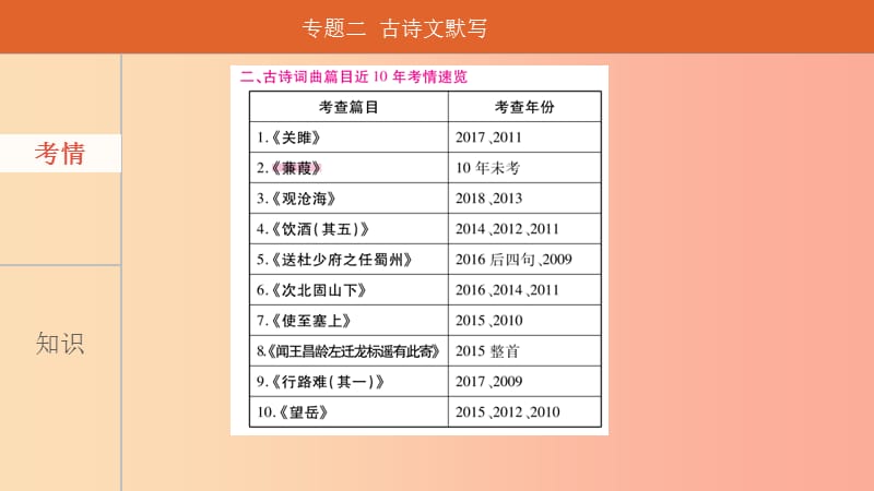 安徽专用2019年中考语文总复习第一部分古诗文阅读专题二古诗文默写课件.ppt_第3页