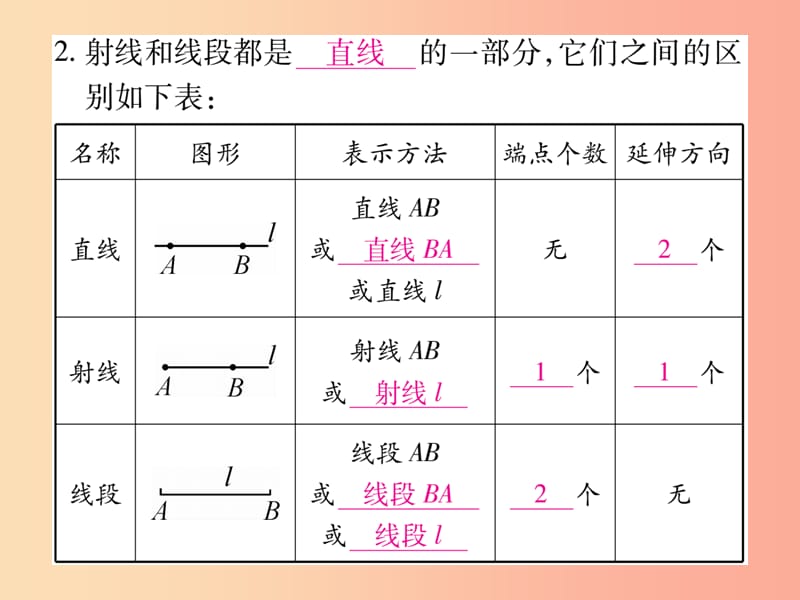 2019秋七年级数学上册 第2章 几何图形的初步认识 2.2 点和线课件（新版）冀教版.ppt_第3页