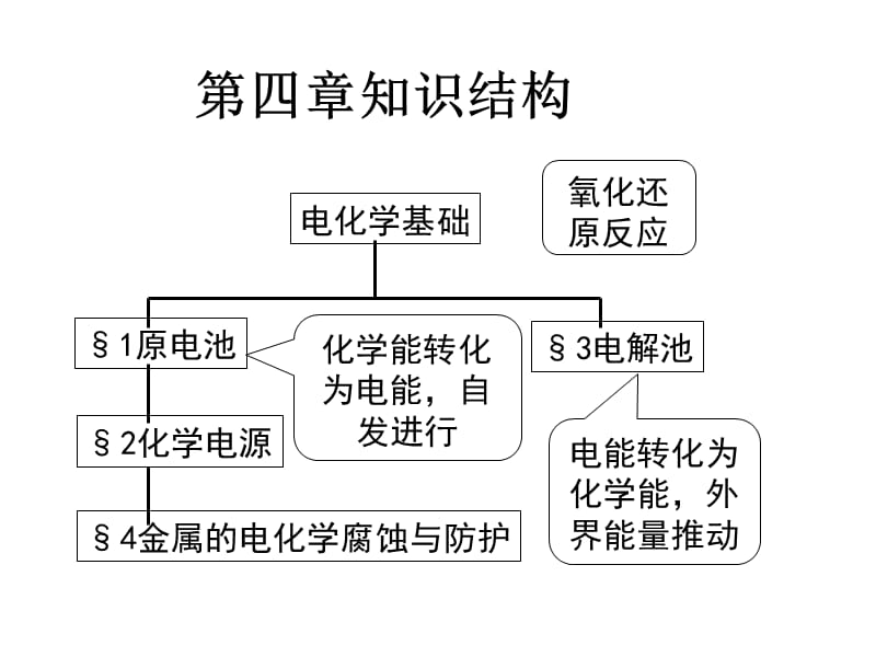 人教版化学选修4第四章电化学基础(复习).ppt_第2页