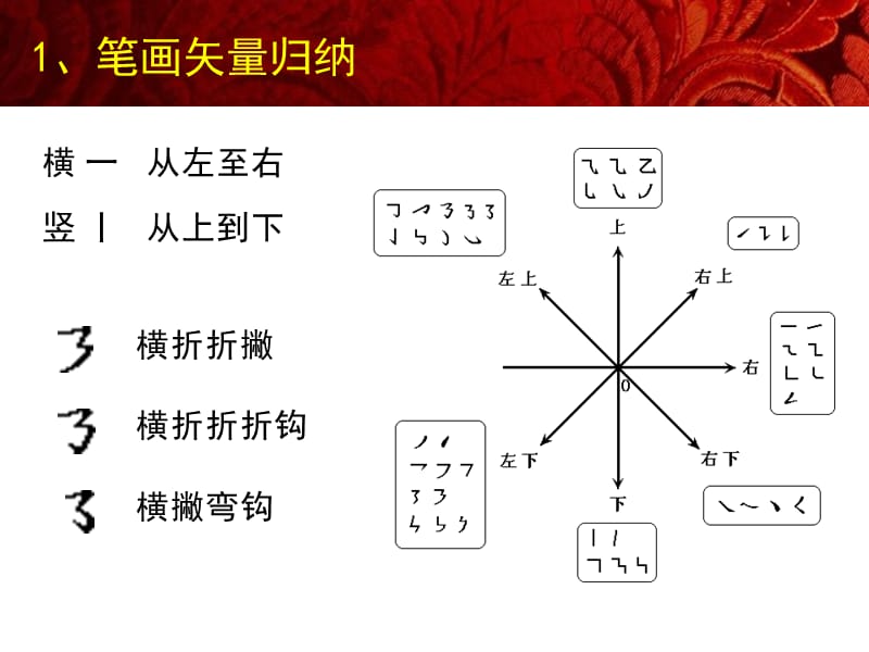 中文规范输入法技术分析.ppt_第2页