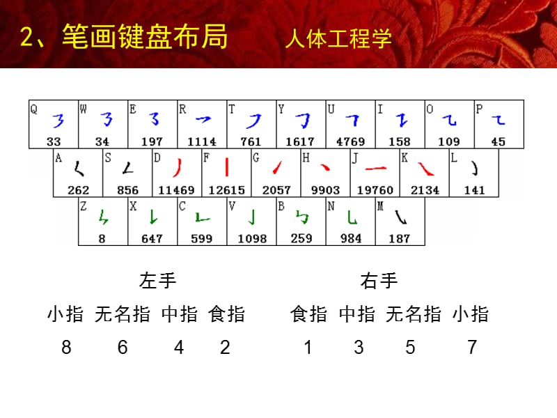 中文规范输入法技术分析.ppt_第3页