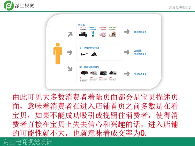 宝贝详情页(图文详解).ppt_第3页