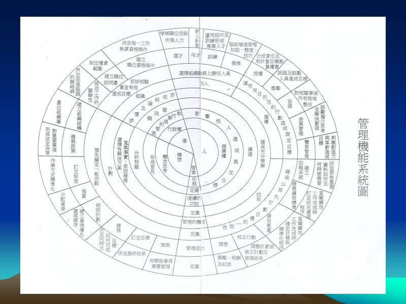 五行管理修炼(简).ppt_第3页