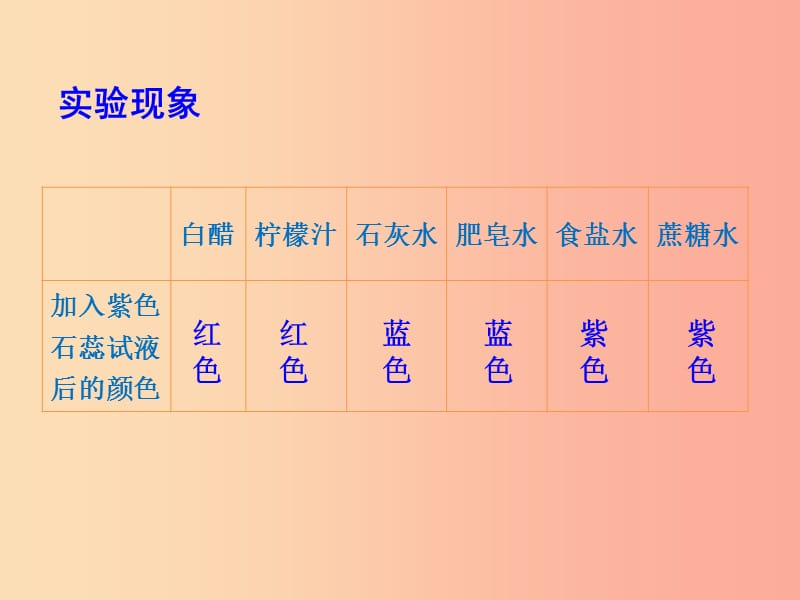 九年级化学下册第七单元常见的酸和碱第三节溶液的酸碱性课件新版鲁教版.ppt_第3页