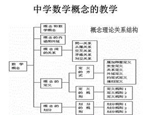 中學(xué)數(shù)學(xué)概念的教學(xué).ppt