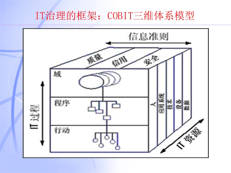 信息系统项目的启动.ppt_第3页